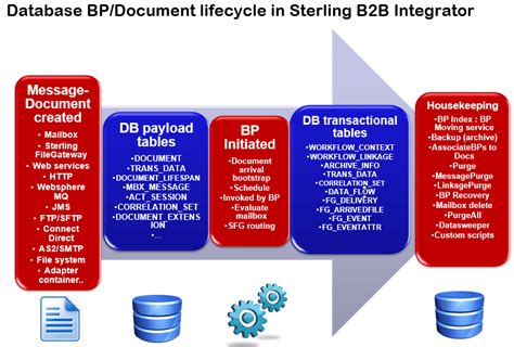 sterling integrator database table names pdf manual